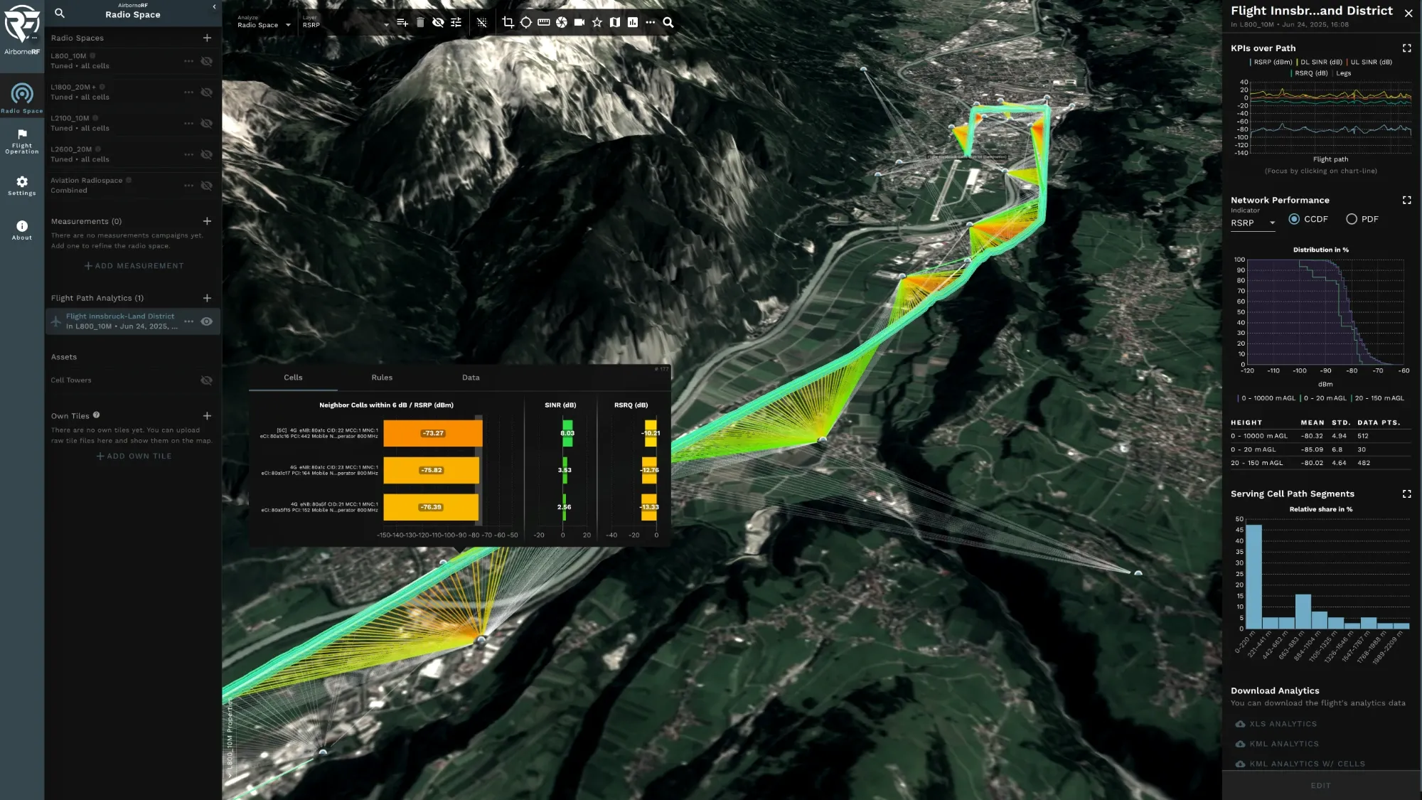 AirborneRF flight-path analytics over Innsbruck with a colored drone route, a neighbor-cell table showing RSRP, SINR and RSRQ, and side panels for KPIs over the path and network-performance distributions
